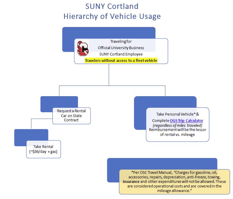 Hierarchy of Vehicle Usage Flowchart (no access to fleet).JPG